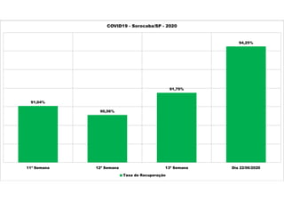 91,04%
90,56%
91,75%
94,25%
11ª Semana 12ª Semana 13ª Semana Dia 22/06/2020
COVID19 - Sorocaba/SP - 2020
Taxa de Recuperação
 