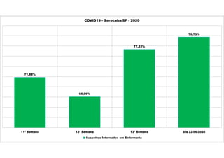 71,88%
68,06%
77,33%
79,73%
11ª Semana 12ª Semana 13ª Semana Dia 22/06/2020
COVID19 - Sorocaba/SP - 2020
Suspeitos Internados em Enfermaria
 