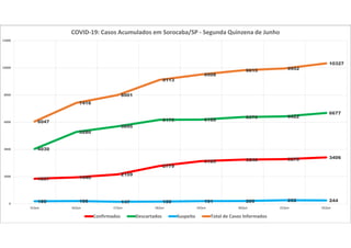 1837 1940
2159
2779
3129 3240 3278 3406
4030
5280
5695
6175 6188
6375 6422
6677
180 196 147 159 191 200 252 244
6047
7416
8001
9113
9508
9815 9952
10327
0
2000
4000
6000
8000
10000
12000
15/jun 16/jun 17/jun 18/jun 19/jun 20/jun 21/jun 22/jun
COVID-19: Casos Acumulados em Sorocaba/SP - Segunda Quinzena de Junho
Confirmados Descartados Suspeito Total de Casos Informados
 