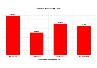 44,68%
25,40%
35,53%
33,00%
11ª Semana 12ª Semana 13ª Semana Dia 22/06/2020
COVID19 - Sorocaba/SP - 2020
Confirmados Internados em UTI
 