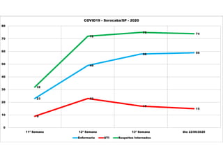 23
49
58 59
9
23
17
15
32
72
75 74
0
10
20
30
40
50
60
70
80
11ª Semana 12ª Semana 13ª Semana Dia 22/06/2020
COVID19 - Sorocaba/SP - 2020
Enfermaria UTI Suspeitos Internados
 