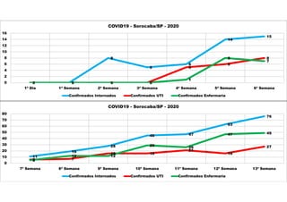 0 0
8
5
6
14
15
0 0 0 0
5
6
8
0 0 0 0
1
8
7
0
2
4
6
8
10
12
14
16
1ª Dia 1ª Semana 2ª Semana 3ª Semana 4ª Semana 5ª Semana 6ª Semana
COVID19 - Sorocaba/SP - 2020
Confirmados Internados Confirmados UTI Confirmados Enfermaria
11
19
28
45 47
63
76
6 7
16 16
21
16
27
5
12 12
29
26
47 49
0
10
20
30
40
50
60
70
80
7ª Semana 8ª Semana 9ª Semana 10ª Semana 11ª Semana 12ª Semana 13ª Semana
COVID19 - Sorocaba/SP - 2020
Confirmados Internados Confirmados UTI Confirmados Enfermaria
 