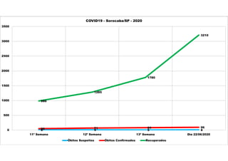 6 9 5 850 71 84 96
986
1285
1780
3210
0
500
1000
1500
2000
2500
3000
3500
11ª Semana 12ª Semana 13ª Semana Dia 22/06/2020
COVID19 - Sorocaba/SP - 2020
Óbitos Suspeitos Óbitos Confirmados Recuperados
 