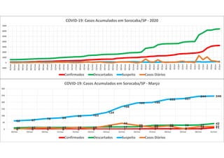 0 0 0 0 0 0 1 1 2 3 3 3 3 1110 13 13 13 13 14 17 17 18 28 30 30 31
42
62 67
78 84
98 103
124
168
195 199
222 227
244 246
0 8 11 6 14 6
25
44
29
15 25
5
18 21
0
50
100
150
200
250
300
18/mar 19/mar 20/mar 21/mar 22/mar 23/mar 24/mar 25/mar 26/mar 27/mar 28/mar 29/mar 30/mar 31/mar
COVID-19: Casos Acumulados em Sorocaba/SP - Março
Confirmados Descartados Suspeito Casos Diários
-1000
0
1000
2000
3000
4000
5000
6000
7000
01/mai
02/mai
03/mai
04/mai
05/mai
06/mai
07/mai
08/mai
09/mai
10/mai
11/mai
12/mai
13/mai
14/mai
15/mai
16/mai
17/mai
18/mai
19/mai
20/mai
21/mai
22/mai
23/mai
24/mai
25/mai
26/mai
27/mai
28/mai
29/mai
30/mai
31/mai
01/jun
02/jun
03/jun
04/jun
05/jun
06/jun
07/jun
08/jun
09/jun
10/jun
11/jun
12/jun
13/jun
14/jun
15/jun
16/jun
17/jun
18/jun
19/jun
20/jun
21/jun
COVID-19: Casos Acumulados em Sorocaba/SP - 2020
Confirmados Descartados Suspeito Casos Diários
 