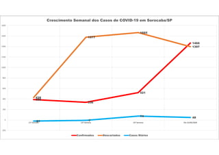 389
336
521
1466
428
1577
1665
1397
-21 -7
74 48
-200
0
200
400
600
800
1000
1200
1400
1600
1800
11ª Semana 12ª Semana 13ª Semana Dia 22/06/2020
Crescimento Semanal dos Casos de COVID-19 em Sorocaba/SP
Confirmados Descartados Casos Diários
 