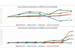 0 1 10 15 16 29
66
0 7
25 31
72
210
188
0
62
122
98
-5
-133
-103
0
70
157 144
83
106
151
-200
-150
-100
-50
0
50
100
150
200
250
1ª Dia 1ª Semana 2ª Semana 3ª Semana 4ª Semana 5ª Semana 6ª Semana
Casos Semanas Informados de COVID-19 em Sorocaba/SP
Confirmados Descartados Suspeito Casos Acumulado
35 135 179 208 389 336 521
2712
127 218 333 389 428
1577 1665
5067
29 21 -3 0 -21 -7 74 94191 374 509 597
3 3 -4
7873
-1000
0
1000
2000
3000
4000
5000
6000
7000
8000
9000
7ª Semana 8ª Semana 9ª Semana 10ª Semana 11ª Semana 12ª Semana 13ª Semana Dia 22/06/2020
Casos Semanas Informados de COVID-19 em Sorocaba/SP
Confirmados Descartados Suspeito Casos Acumulado
 