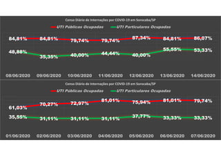 84,81% 84,81% 79,74% 79,74%
87,34% 84,81% 86,07%
48,88%
35,35% 40,00% 44,44% 40,00%
55,55% 53,33%
08/06/2020 09/06/2020 10/06/2020 11/06/2020 12/06/2020 13/06/2020 14/06/2020
Censo Diário de Internações por COVID-19 em Sorocaba/SP
UTI Públicas Ocupadas UTI Particulares Ocupadas
61,03%
70,27% 72,97%
81,01% 75,94% 81,01% 79,74%
35,55% 31,11% 31,11% 31,11%
37,77% 33,33% 33,33%
01/06/2020 02/06/2020 03/06/2020 04/06/2020 05/06/2020 06/06/2020 07/06/2020
Censo Diário de Internações por COVID-19 em Sorocaba/SP
UTI Públicas Ocupadas UTI Particulares Ocupadas
 