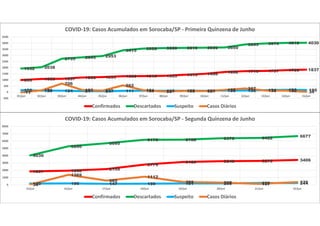 995 1083 1097 1202 1233 1306 1315 1333 1419 1498 1652 1716 1737 1799 18371932 2038
2735 2845 2953
3415 3558 3600 3615 3630 3650
3893 3975 4018 4030
170 129 124 91 84 111 120 118 122 120 136 136 171 196 180
-11 153
706
182 132
562
161 58 105 92 190 307
138 130 34
-500
0
500
1000
1500
2000
2500
3000
3500
4000
4500
01/jun 02/jun 03/jun 04/jun 05/jun 06/jun 07/jun 08/jun 09/jun 10/jun 11/jun 12/jun 13/jun 14/jun 15/jun
COVID-19: Casos Acumulados em Sorocaba/SP - Primeira Quinzena de Junho
Confirmados Descartados Suspeito Casos Diários
1837 1940 2159
2779
3129 3240 3278 3406
4030
5280
5695
6175 6188 6375 6422 6677
180 196 147 159 191 200 252 24434
1369
585
1112
395 307 137 375
0
1000
2000
3000
4000
5000
6000
7000
8000
15/jun 16/jun 17/jun 18/jun 19/jun 20/jun 21/jun 22/jun
COVID-19: Casos Acumulados em Sorocaba/SP - Segunda Quinzena de Junho
Confirmados Descartados Suspeito Casos Diários
 