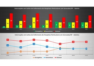 2 4 4 4
9 8 8
13
10
15
11
8 8 8
21
19
21 20
15
18 18
15/jun 16/jun 17/jun 18/jun 19/jun 20/jun 21/jun
Internações em Leitos de Enfermaria de Hospitais Particulares em Sorocaba/SP - Adulto
Evangélico Samaritano Unimed
2
4 4 4
9
8 8
13
10
15
11
8 8 8
21
19
21
20
15
18 18
15/JUN 16/JUN 17/JUN 18/JUN 19/JUN 20/JUN 21/JUN
Internações em Leitos de Enfermaria de Hospitais Particulares em Sorocaba/SP - Adultos
Evangélico Samaritano Unimed
 