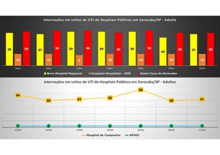 28 27 29 29 29
24
27
10 10 9 10 10 10 10
29 30 30 28 30 28 28
15/jun 16/jun 17/jun 18/jun 19/jun 20/jun 21/jun
Internações em Leitos de UTI de Hospitais Públicos em Sorocaba/SP - Adulto
Novo Hospital Regional Conjunto Hospitalar - CHS Santa Casa de Sorocaba
24
20 21 22
28
20 21
1 1 1 1 1 1 1
15/JUN 16/JUN 17/JUN 18/JUN 19/JUN 20/JUN 21/JUN
Internações em Leitos de UTI de Hospitais Públicos em Sorocaba/SP - Adultos
Hospital de Campanha GPACI
 