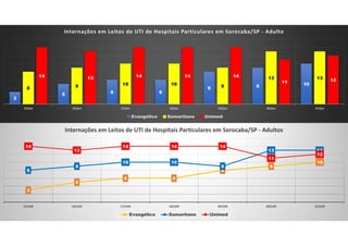 3
5 6 6
8 9 10
8 9 10 10 9
13 1314 13 14 14 14
11 12
15/jun 16/jun 17/jun 18/jun 19/jun 20/jun 21/jun
Internações em Leitos de UTI de Hospitais Particulares em Sorocaba/SP - Adulto
Evangélico Samaritano Unimed
3
5
6 6
8
9
10
8
9
10 10
9
13 13
14
13
14 14 14
11
12
15/JUN 16/JUN 17/JUN 18/JUN 19/JUN 20/JUN 21/JUN
Internações em Leitos de UTI de Hospitais Particulares em Sorocaba/SP - Adultos
Evangélico Samaritano Unimed
 