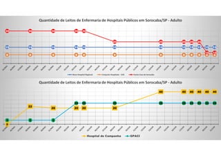 15 15 15 15 15 15 15 15 15 15 15 15
8 8 8 8 8 8 8 8 8 8 8 8
30 30 30 30 30
20 20 20 20 20
10 10
Quantidade de Leitos de Enfermaria de Hospitais Públicos em Sorocaba/SP - Adulto
Novo Hospital Regional Conjunto Hospitalar - CHS Santa Casa de Sorocaba
0
22
20 20 20 20
40 40 40 40 40 40
5 5 5
26 26 26 26 26 26 26 26 26
Quantidade de Leitos de Enfermaria de Hospitais Públicos em Sorocaba/SP - Adulto
Hospital de Campanha GPACI
 