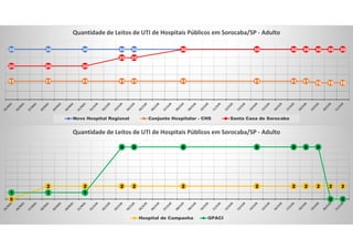 30 30 30 30 30 30 30 30 30 30 30 30
11 11 11 11 11 11 11 11 11 10 10 10
20 20 20
25 25
30 30 30 30 30 30 30
Quantidade de Leitos de UTI de Hospitais Públicos em Sorocaba/SP - Adulto
Novo Hospital Regional Conjunto Hospitalar - CHS Santa Casa de Sorocaba
0
2 2 2 2 2 2 2 2 2 2 2
1 1 1
8 8 8 8 8 8 8
0 0
Quantidade de Leitos de UTI de Hospitais Públicos em Sorocaba/SP - Adulto
Hospital de Campanha GPACI
 