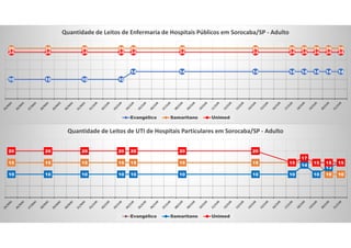 10 10 10 10
14 14 14 14 14 14 14 14
26 26 26 26 26 26 26 26 26 26 26 26
24 24 24 24 24 24 24 24 24 24 24 24
Quantidade de Leitos de Enfermaria de Hospitais Públicos em Sorocaba/SP - Adulto
Evangélico Samaritano Unimed
15 15 15 15 15 15 15 15 15 15
10 1010 10 10 10 10 10 10 10
14
10
13
15
20 20 20 20 20 20 20
15
17
15 15 15
Quantidade de Leitos de UTI de Hospitais Particulares em Sorocaba/SP - Adulto
Evangélico Samaritano Unimed
 