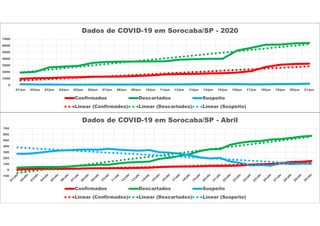 -100
0
100
200
300
400
500
600
700
Dados de COVID-19 em Sorocaba/SP - Abril
Confirmados Descartados Suspeito
Linear (Confirmados) Linear (Descartados) Linear (Suspeito)
0
1000
2000
3000
4000
5000
6000
7000
01/jun 02/jun 03/jun 04/jun 05/jun 06/jun 07/jun 08/jun 09/jun 10/jun 11/jun 12/jun 13/jun 14/jun 15/jun 16/jun 17/jun 18/jun 19/jun 20/jun 21/jun
Dados de COVID-19 em Sorocaba/SP - 2020
Confirmados Descartados Suspeito
Linear (Confirmados) Linear (Descartados) Linear (Suspeito)
 
