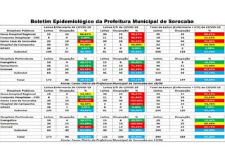 Boletim Epidemiológico da Prefeitura Municipal de Sorocaba
 