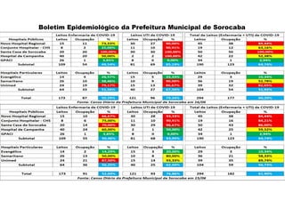 Boletim Epidemiológico da Prefeitura Municipal de Sorocaba
 