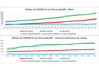 0
200
400
600
800
1000
1200
1400
1600
1800
2000
Dados de COVID-19 em Sorocaba/SP - Maio
Confirmados Descartados Suspeito
Linear (Confirmados) Linear (Descartados) Linear (Suspeito)
0
1000
2000
3000
4000
5000
01/jun 02/jun 03/jun 04/jun 05/jun 06/jun 07/jun 08/jun 09/jun 10/jun 11/jun 12/jun 13/jun 14/jun 15/jun
Dados de COVID-19 em Sorocaba/SP – Primeira Quinzena de Junho
Confirmados Descartados Suspeito
Linear (Confirmados) Linear (Descartados) Linear (Suspeito)
 