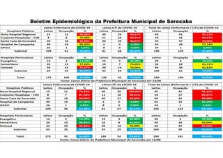 Boletim Epidemiológico da Prefeitura Municipal de Sorocaba
 