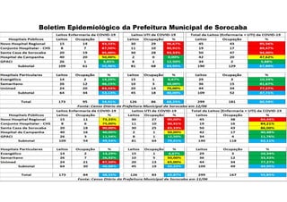 Boletim Epidemiológico da Prefeitura Municipal de Sorocaba
 