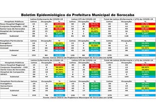 Boletim Epidemiológico da Prefeitura Municipal de Sorocaba
 
