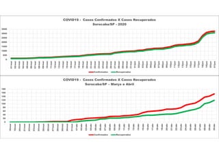 0
20
40
60
80
100
120
140
160
180
18/mar
19/mar
20/mar
21/mar
22/mar
23/mar
24/mar
25/mar
26/mar
27/mar
28/mar
29/mar
30/mar
31/mar
01/abr
02/abr
03/abr
04/abr
05/abr
06/abr
07/abr
08/abr
09/abr
10/abr
11/abr
12/abr
13/abr
14/abr
15/abr
16/abr
17/abr
18/abr
19/abr
20/abr
21/abr
22/abr
23/abr
24/abr
25/abr
26/abr
27/abr
28/abr
29/abr
30/abr
COVID19 - Casos Confirmados X Casos Recuperados
Sorocaba/SP – Março e Abril
Confirmados Recuperados
0
500
1000
1500
2000
2500
3000
3500
01/mai
02/mai
03/mai
04/mai
05/mai
06/mai
07/mai
08/mai
09/mai
10/mai
11/mai
12/mai
13/mai
14/mai
15/mai
16/mai
17/mai
18/mai
19/mai
20/mai
21/mai
22/mai
23/mai
24/mai
25/mai
26/mai
27/mai
28/mai
29/mai
30/mai
31/mai
01/jun
02/jun
03/jun
04/jun
05/jun
06/jun
07/jun
08/jun
09/jun
10/jun
11/jun
12/jun
13/jun
14/jun
15/jun
16/jun
17/jun
18/jun
19/jun
20/jun
21/jun
COVID19 - Casos Confirmados X Casos Recuperados
Sorocaba/SP - 2020
Confirmados Recuperados
 