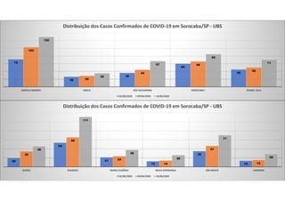 72
26
36
60
45
103
29
44
66
50
130
35
67
85
71
MÁRCIA MENDES SIMUS SÃO GUILHERME SOROCABA I WANEL VILLE
Distribuição dos Casos Confirmados de COVID-19 em Sorocaba/SP - UBS
02/06/2020 09/06/2020 16/06/2020
20
54
21
13
35
14
35
66
24
14
47
15
46
111
38
26
71
29
BARÃO RODRIGO MARIA EUGÊNIA NOVA ESPERANÇA SÃO BENTO CARANDÁ
Distribuição dos Casos Confirmados de COVID-19 em Sorocaba/SP - UBS
02/06/2020 09/06/2020 16/06/2020
 