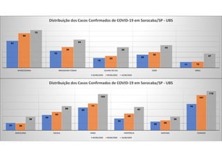 51
33
19
25
11
66
39
23
30
12
72
54
39
43
27
APARECIDINHA BRIGADEIRO TOBIAS CAJURU DO SUL EDÉN SÁBIA
Distribuição dos Casos Confirmados de COVID-19 em Sorocaba/SP - UBS
02/06/2020 09/06/2020 16/06/2020
21
44
65
34
25
75
20
53
77
48
29
101
39
69
103
67
39
112
BARCELONA ESCOLA HARO HORTÊNCIA SANTANA CERRADO
Distribuição dos Casos Confirmados de COVID-19 em Sorocaba/SP - UBS
02/06/2020 09/06/2020 16/06/2020
 