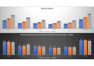 240
157 153
128 139
265
292
201
186
158 170
327
387
320
247
215
235
430
SUDOESTE NOROESTE CENTRO-OESTE NORTE LESTE CENTRO-SUL
Título do Gráfico
02/06/2020 09/06/2020 16/06/2020
22%
14% 14%
12%
13%
24%
22%
15%
14%
12%
13%
25%
21%
17%
13%
12%
13%
23%
Sudoeste Noroeste Centro-Oeste Norte Leste Centro-Sul
Distribuição dos Casos Confirmados de COVID-19 em Sorocaba - Região
02/06/2020 09/06/2020 16/06/2020
 