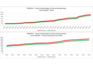 0
200
400
600
800
1000
1200
COVID19 - Casos Confirmados X Casos Recuperados
Sorocaba/SP - Maio
Confirmados Recuperados
0
200
400
600
800
1000
1200
1400
1600
1800
2000
01/jun 02/jun 03/jun 04/jun 05/jun 06/jun 07/jun 08/jun 09/jun 10/jun 11/jun 12/jun 13/jun 14/jun 15/jun
COVID19 - Casos Confirmados X Casos Recuperados
Sorocaba/SP – Primeira Quinzena de Junho
Confirmados Recuperados
 
