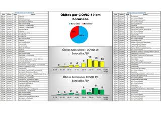 67%
33%
Óbitos por COVID-19 em
Sorocaba
Masculino Feminino
0 - 19 20 - 29 30-39 40-49 50-59 60-69 70-79 ACIMA
DE 80
0 1
4 4
9
18
15 13
Óbitos Masculino - COVID 19
Sorocaba /SP
0 - 19 20 - 29 30-39 40-49 50-59 60-69 70-79 ACIMA
DE 80
0 0
2
0
8
3
11
8
Óbitos Femininos COVID 19
Sorocaba /SP
 