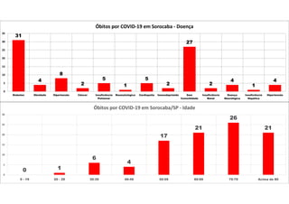 0 1
6
4
17
21
26
21
0
5
10
15
20
25
30
0 - 19 20 - 29 30-39 40-49 50-59 60-69 70-79 Acima de 80
Óbitos por COVID-19 em Sorocaba/SP - Idade
31
4
8
2
5
1
5
2
27
2
4
1
4
0
5
10
15
20
25
30
35
Diabetes Obsidade Hipertensão Câncer Insuficiência
Pulmonar
Reumatológica Cardiopatia Imunodeprimido Sem
Comorbidade
Insuficiência
Renal
Doença
Neurológica
Insuficiência
Hepática
Hipertensão
Óbitos por COVID-19 em Sorocaba - Doença
 