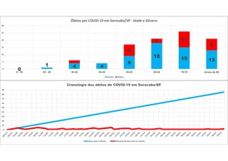 0
1 4 4
9
18 15 13
0
8
3 11
8
0
5
10
15
20
25
30
0 - 19 20 - 29 30-39 40-49 50-59 60-69 70-79 Acima de 80
Óbitos por COVID-19 em Sorocaba/SP - Idade e Gênero
Homem Mulher
0
10
20
30
40
50
60
70
80
90
Cronologia dos óbitos de COVID-19 em Sorocaba/SP
Dias após 1ª Morte Intervalo de dias entre as mortes
 