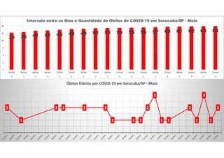 34 36 41 42 45 48 49 52 53 54 55 56 57 60 61 62 63 64
1
2
4
8
16
32
64
01/mai 03/mai 08/mai 09/mai 12/mai 15/mai 16/mai 19/mai 20/mai 21/mai 22/mai 23/mai 24/mai 27/mai 28/mai 29/mai 30/mai 31/mai
2 1 2 2 2 2 1 1 1 2 3 1 1 2 1 3 1 2
Intervalo entre os Dias e Quantidade de Óbitos de COVID-19 em Sorocaba/SP - Maio
2
1
2 2 2 2
1 1 1
2
3
1 1
2
1
3
1
2
Óbitos Diários por COVID-19 em Sorocaba/SP - Maio
 