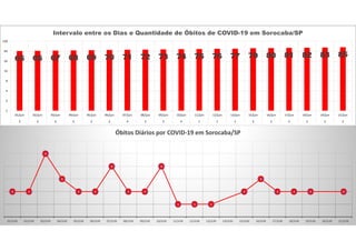 65 66 67 68 69 70 71 72 73 74 75 76 77 79 80 81 82 83 85
1
2
4
8
16
32
64
128
01/jun 02/jun 03/jun 04/jun 05/jun 06/jun 07/jun 08/jun 09/jun 10/jun 11/jun 12/jun 13/jun 15/jun 16/jun 17/jun 18/jun 19/jun 21/jun
2 2 5 3 2 2 4 2 2 4 1 1 1 2 3 2 2 2 2
Intervalo entre os Dias e Quantidade de Óbitos de COVID-19 em Sorocaba/SP
2 2
5
3
2 2
4
2 2
4
1 1 1
2
3
2 2 2 2
01/JUN 02/JUN 03/JUN 04/JUN 05/JUN 06/JUN 07/JUN 08/JUN 09/JUN 10/JUN 11/JUN 12/JUN 13/JUN 14/JUN 15/JUN 16/JUN 17/JUN 18/JUN 19/JUN 20/JUN 21/JUN
Óbitos Diários por COVID-19 em Sorocaba/SP
 