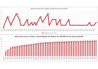 0
4
2
1
5
3
1 1 1 1
3
1 1
2
1
2
1
4
2
5
1
3 3
1
3
1 1 1 1 1
3
1 1 1 1 1 1 1 1 1 1 1 1 1 1 1 1 1
2
1 1 1 1
2
0
1
2
3
4
5
6
Intervalo de dias entre os Óbitos de COVID-19 em Sorocaba/SP
Intervalo de dias entre as mortes
4
6
7
12
15 16 17 18 19
22 23 24 26 27 29 30 34 36 41 42 45 48 49 52 53 54 55 56 57 60 61 62 63 64 65 66 67 68 69 70 71 72 73 74 75 76 77 79 80 81 82 83 85
1
2
4
8
16
32
64
128
28/mar
01/abr
03/abr
04/abr
09/abr
12/abr
13/abr
14/abr
15/abr
16/abr
19/abr
20/abr
21/abr
23/abr
24/abr
26/abr
27/abr
01/mai
03/mai
08/mai
09/mai
12/mai
15/mai
16/mai
19/mai
20/mai
21/mai
22/mai
23/mai
24/mai
27/mai
28/mai
29/mai
30/mai
31/mai
01/jun
02/jun
03/jun
04/jun
05/jun
06/jun
07/jun
08/jun
09/jun
10/jun
11/jun
12/jun
13/jun
15/jun
16/jun
17/jun
18/jun
19/jun
21/jun
1 1 2 1 1 1 1 1 1 1 1 1 1 3 2 1 1 2 1 2 2 2 2 1 1 1 2 3 1 1 2 1 3 1 2 2 2 5 3 2 2 4 2 2 4 1 1 1 2 3 2 2 2 2
Intervalo entre os Dias e Quantidade de Óbitos de COVID-19 em Sorocaba/SP
 