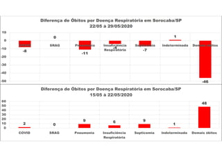 2 0
9 6 9
1
48
0
10
20
30
40
50
60
COVID SRAG Pneumonia Insuficiência
Respiratória
Septicemia Indeterminada Demais óbitos
Diferença de Óbitos por Doença Respiratória em Sorocaba/SP
15/05 à 22/05/2020
 