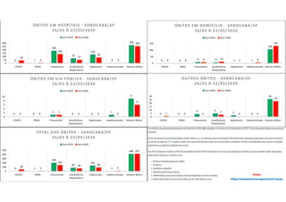 Fonte:
https://transparencia.registrocivil.org.br/
0 1
185
72
130
0
269
43
5
136
51
85
3
255
0
50
100
150
200
250
300
COVID SRAG Pneumonia Insuficiência
Respiratória
Septicemia Indeterminada Demais óbitos
ÓBITOS EM HOSPITAIS - SOROCABA/SP
26/03 À 22/05/2020
Ano 2019 Ano 2020
0 0 9 6 1 1
105
0 0 8 12
1 6
131
0
50
100
150
COVID SRAG Pneumonia Insuficiência
Respiratória
Septicemia Indeterminada Demais óbitos
ÓBITOS EM DOMICÍLIO - SOROCABA/SP
26/03 À 22/05/2020
Ano 2019 Ano 2020
0 0
1
0 0
1
9
0 0
1
0 0 0
6
0
2
4
6
8
10
COVID SRAG Pneumonia Insuficiência
Respiratória
Septicemia Indeterminada Demais óbitos
ÓBITOS EM VIA PÚBLICA - SOROCABA/SP
26/03 À 22/05/2020
Ano 2019 Ano 2020
0 0
4 5
2
0
26
1 0 0
3
0 0
23
0
5
10
15
20
25
30
COVID SRAG Pneumonia Insuficiência
Respiratória
Septicemia Indeterminada Demais óbitos
OUTROS ÓBITOS - SOROCABA/SP
26/03 À 22/05/2020
Ano 2019 Ano 2020
0 1
199
83
133
2
409
44
5
145
66 86
9
415
0
100
200
300
400
500
COVID SRAG Pneumonia Insuficiência
Respiratória
Septicemia Indeterminada Demais óbitos
TOTAL DOS ÓBITOS - SOROCABA/SP
26/03 À 22/05/2020
Ano 2019 Ano 2020
 