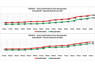 58 60 62 65 71 71 73 79
93 99 104
118
137 142
154
38 38 40 42 44 44 47 53 59 65 70 79
101 107
119
16/abr 17/abr 18/abr 19/abr 20/abr 21/abr 22/abr 23/abr 24/abr 25/abr 26/abr 27/abr 28/abr 29/abr 30/abr
COVID19 - Casos Confirmados X Casos Recuperados
Sorocaba/SP - Segunda Quinzena de Abril
Confirmados Recuperados
158 158 159 159 172 188
208
248 248 266 268
307
333
362 381
124 124 125 124 138 149
169
208 202 217 221
260
285
310 328
01/mai 02/mai 03/mai 04/mai 05/mai 06/mai 07/mai 08/mai 09/mai 10/mai 11/mai 12/mai 13/mai 14/mai 15/mai
COVID19 - Casos Confirmados X Casos Recuperados
Sorocaba/SP - Primeira Quinzena de Maio
Confirmados Recuperados
 