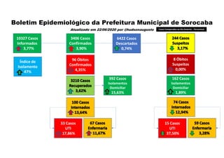 3406 Casos
Confirmados
3,90%
6422 Casos
Descartados
0,74%
8 Óbitos
Suspeitos
0,00%
96 Óbitos
Confirmados
4,35%
Boletim Epidemiológico da Prefeitura Municipal de Sorocaba
Atualizado em 22/06/2020 por @hudsonaugusto
10327 Casos
Informados
3,77%
162 Casos
Isolamentos
Domiciliar
1,89%
33 Casos
UTI
17,86%
15 Casos
UTI
37,50%
Casos Comparados ao Dia Anterior - Percentual
Índice de
Isolamento
47%
392 Casos
Isolamentos
Domiciliar
15,63%
 