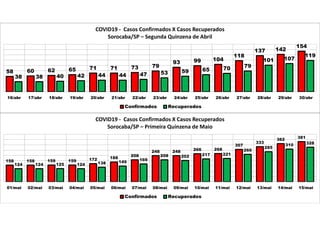 58 60 62 65 71 71 73 79
93 99 104
118
137 142
154
38 38 40 42 44 44 47 53 59 65 70 79
101 107
119
16/abr 17/abr 18/abr 19/abr 20/abr 21/abr 22/abr 23/abr 24/abr 25/abr 26/abr 27/abr 28/abr 29/abr 30/abr
COVID19 - Casos Confirmados X Casos Recuperados
Sorocaba/SP – Segunda Quinzena de Abril
Confirmados Recuperados
158 158 159 159 172 188
208
248 248 266 268
307
333
362
381
124 124 125 124 138 149
169
208 202 217 221
260
285
310 328
01/mai 02/mai 03/mai 04/mai 05/mai 06/mai 07/mai 08/mai 09/mai 10/mai 11/mai 12/mai 13/mai 14/mai 15/mai
COVID19 - Casos Confirmados X Casos Recuperados
Sorocaba/SP – Primeira Quinzena de Maio
Confirmados Recuperados
 