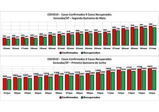 381 398 423 429
486
548 577 618 658 677 685 694
828 870
930 961 989
328 341 357 370
428
480 506 548 586 603 611 608
756 797
853 884 913
15/mai 16/mai 17/mai 18/mai 19/mai 20/mai 21/mai 22/mai 23/mai 24/mai 25/mai 26/mai 27/mai 28/mai 29/mai 30/mai 31/mai
COVID19 - Casos Confirmados X Casos Recuperados
Sorocaba/SP – Segunda Quinzena de Maio
Confirmados Recuperados
995
1083 1097
1202 1233 1306 1315 1333
1419 1498
1652 1716 1737 1799 1837
910 986 997
1093 1124 1196 1206 1207 1285 1359
1512 1576 1600 1662 1683
01/jun 02/jun 03/jun 04/jun 05/jun 06/jun 07/jun 08/jun 09/jun 10/jun 11/jun 12/jun 13/jun 14/jun 15/jun
COVID19 - Casos Confirmados X Casos Recuperados
Sorocaba/SP – Primeira Quinzena de Junho
Confirmados Recuperados
 