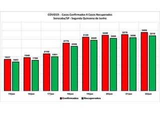 1837
1940
2159
2779
3129
3240 3278
3406
1683
1780
1991
2596
2949
3060 3098
3210
15/jun 16/jun 17/jun 18/jun 19/jun 20/jun 21/jun 22/jun
COVID19 - Casos Confirmados X Casos Recuperados
Sorocaba/SP - Segunda Quinzena de Junho
Confirmados Recuperados
 