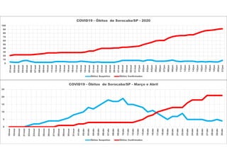 0
5
10
15
20
25
18/mar
19/mar
20/mar
21/mar
22/mar
23/mar
24/mar
25/mar
26/mar
27/mar
28/mar
29/mar
30/mar
31/mar
01/abr
02/abr
03/abr
04/abr
05/abr
06/abr
07/abr
08/abr
09/abr
10/abr
11/abr
12/abr
13/abr
14/abr
15/abr
16/abr
17/abr
18/abr
19/abr
20/abr
21/abr
22/abr
23/abr
24/abr
25/abr
26/abr
27/abr
28/abr
29/abr
30/abr
COVID19 - Óbitos de Sorocaba/SP - Março e Abril
Óbitos Suspeitos Óbitos Confirmados
0
10
20
30
40
50
60
70
80
90
100
01/mai
02/mai
03/mai
04/mai
05/mai
06/mai
07/mai
08/mai
09/mai
10/mai
11/mai
12/mai
13/mai
14/mai
15/mai
16/mai
17/mai
18/mai
19/mai
20/mai
21/mai
22/mai
23/mai
24/mai
25/mai
26/mai
27/mai
28/mai
29/mai
30/mai
31/mai
01/jun
02/jun
03/jun
04/jun
05/jun
06/jun
07/jun
08/jun
09/jun
10/jun
11/jun
12/jun
13/jun
14/jun
15/jun
16/jun
17/jun
18/jun
19/jun
20/jun
21/jun
COVID19 - Óbitos de Sorocaba/SP - 2020
Óbitos Suspeitos Óbitos Confirmados
 