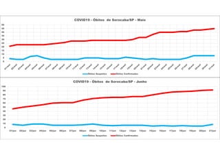 0
5
10
15
20
25
30
35
40
45
50
COVID19 - Óbitos de Sorocaba/SP - Maio
Óbitos Suspeitos Óbitos Confirmados
0
10
20
30
40
50
60
70
80
90
100
01/jun 02/jun 03/jun 04/jun 05/jun 06/jun 07/jun 08/jun 09/jun 10/jun 11/jun 12/jun 13/jun 14/jun 15/jun 16/jun 17/jun 18/jun 19/jun 20/jun 21/jun
COVID19 - Óbitos de Sorocaba/SP - Junho
Óbitos Suspeitos Óbitos Confirmados
 
