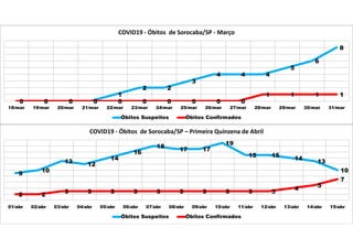 0 0 0 0
1
2 2
3
4 4 4
5
6
8
0 0 0 0 0 0 0 0 0 0
1 1 1 1
18/mar 19/mar 20/mar 21/mar 22/mar 23/mar 24/mar 25/mar 26/mar 27/mar 28/mar 29/mar 30/mar 31/mar
COVID19 - Óbitos de Sorocaba/SP - Março
Óbitos Suspeitos Óbitos Confirmados
9
10
13
12
14
16
18
17 17
19
15 15
14
13
10
2 2
3 3 3 3 3 3 3 3 3 3
4
5
7
01/abr 02/abr 03/abr 04/abr 05/abr 06/abr 07/abr 08/abr 09/abr 10/abr 11/abr 12/abr 13/abr 14/abr 15/abr
COVID19 - Óbitos de Sorocaba/SP – Primeira Quinzena de Abril
Óbitos Suspeitos Óbitos Confirmados
 