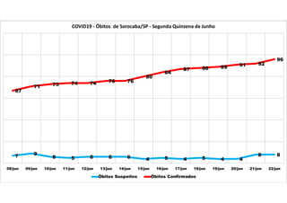 7 9
6 5 6 6 6 4 5 4 5 4 4
8 8
67
71 73 74 74 76 76
80
84
87 88 89 91 92
96
08/jun 09/jun 10/jun 11/jun 12/jun 13/jun 14/jun 15/jun 16/jun 17/jun 18/jun 19/jun 20/jun 21/jun 22/jun
COVID19 - Óbitos de Sorocaba/SP - Segunda Quinzena de Junho
Óbitos Suspeitos Óbitos Confirmados
 