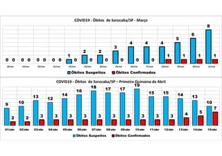 9 10
13 12
14
16
18 17 17
19
15 15 14 13
10
2 2 3 3 3 3 3 3 3 3 3 3 4 5
7
01/abr 02/abr 03/abr 04/abr 05/abr 06/abr 07/abr 08/abr 09/abr 10/abr 11/abr 12/abr 13/abr 14/abr 15/abr
COVID19 - Óbitos de Sorocaba/SP – Primeira Quinzena de Abril
Óbitos Suspeitos Óbitos Confirmados
0 0 0 0
1
2 2
3
4 4 4
5
6
8
0 0 0 0 0 0 0 0 0 0
1 1 1 1
18/mar 19/mar 20/mar 21/mar 22/mar 23/mar 24/mar 25/mar 26/mar 27/mar 28/mar 29/mar 30/mar 31/mar
COVID19 - Óbitos de Sorocaba/SP - Março
Óbitos Suspeitos Óbitos Confirmados
 