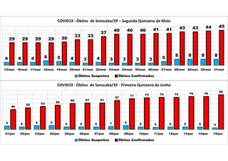 8 6 9 9 6 6 6 7 9 6 5 6 6 6 4
46
50 53 56
60 61 61
67
71 73 74 74 76 76
80
01/jun 02/jun 03/jun 04/jun 05/jun 06/jun 07/jun 08/jun 09/jun 10/jun 11/jun 12/jun 13/jun 14/jun 15/jun
COVID19 - Óbitos de Sorocaba/SP - Primeira Quinzena de Junho
Óbitos Suspeitos Óbitos Confirmados
4 4 4 6 5 4 3 4 3 3 3 3 5
8 8 8 8
29 29 29 29 30
33 33
37
40 40 40 41 41 43 43 44 45
15/mai 16/mai 17/mai 18/mai 19/mai 20/mai 21/mai 22/mai 23/mai 24/mai 25/mai 26/mai 27/mai 28/mai 29/mai 30/mai 31/mai
COVID19 - Óbitos de Sorocaba/SP – Segunda Quinzena de Maio
Óbitos Suspeitos Óbitos Confirmados
 