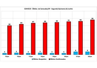 4 5 4 5 4 4
8 8
80
84
87 88 89
91 92
96
15/jun 16/jun 17/jun 18/jun 19/jun 20/jun 21/jun 22/jun
COVID19 - Óbitos de Sorocaba/SP - Segunda Quinzena de Junho
Óbitos Suspeitos Óbitos Confirmados
 